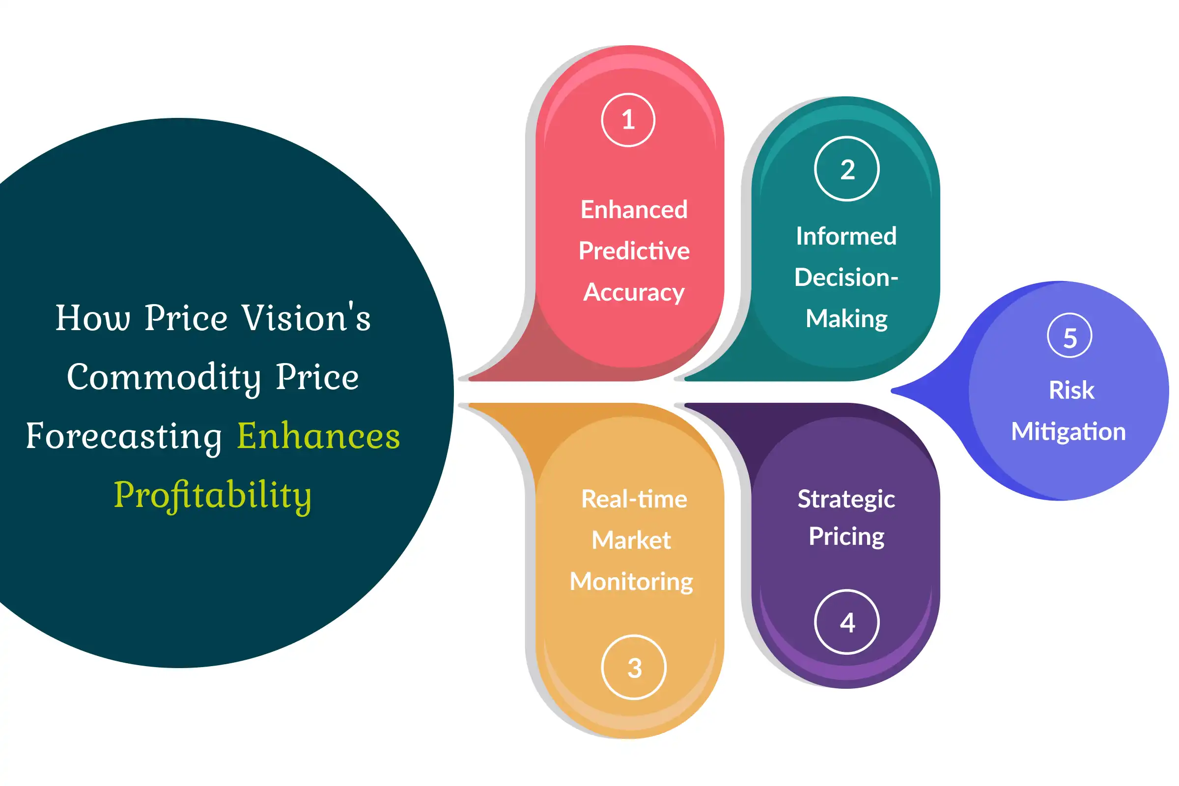 How-Price-Vision-s-Commodity-Price-Forecasting-Enhances-Profitability