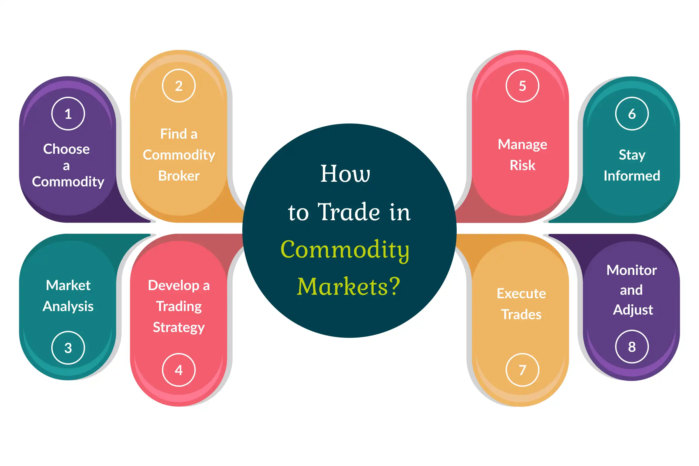 What Are Commodity Markets and How to Trade in Them