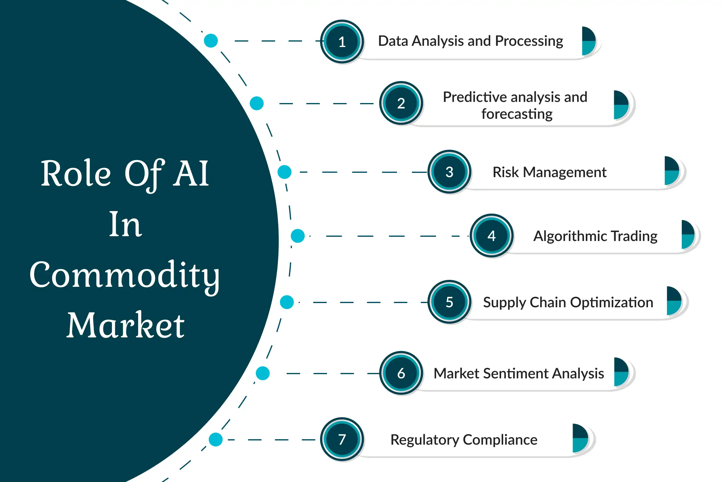 Role Of AI In Commodity Market