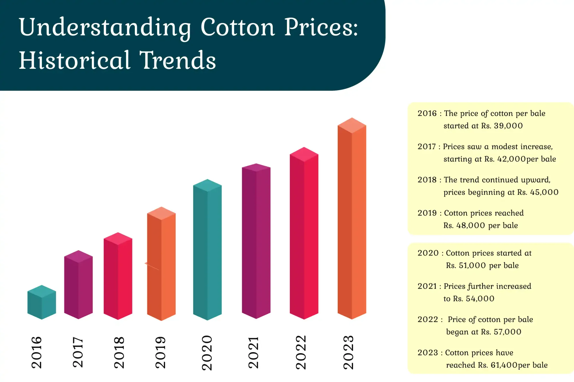 Understanding Cotton Prices: Historical Trends