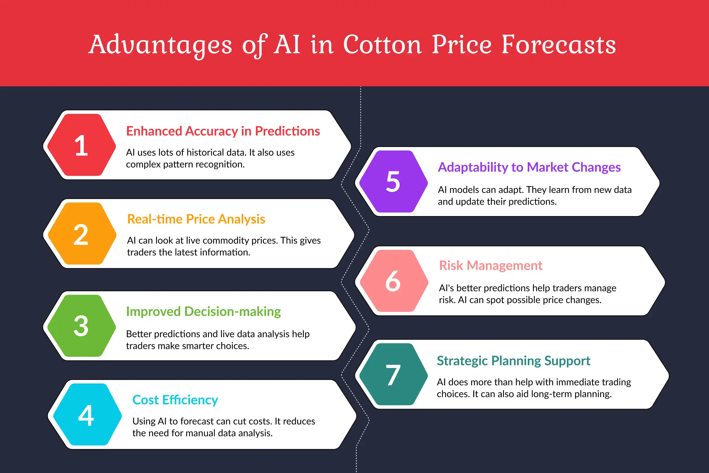 advantages of ai cotton price forecasts