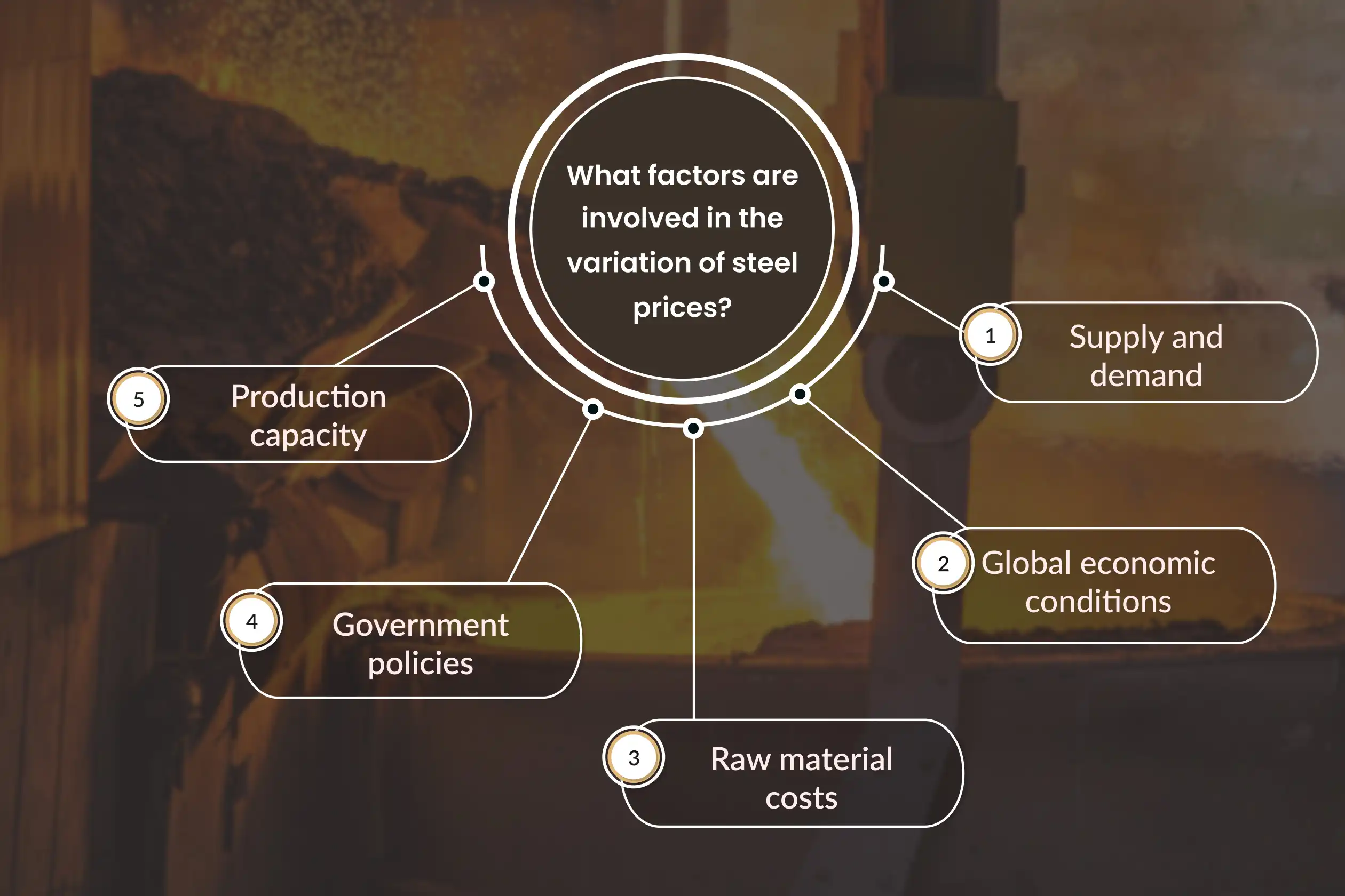 What factors are involved in the variation of steel prices