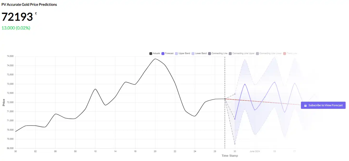 Gold price forecasting