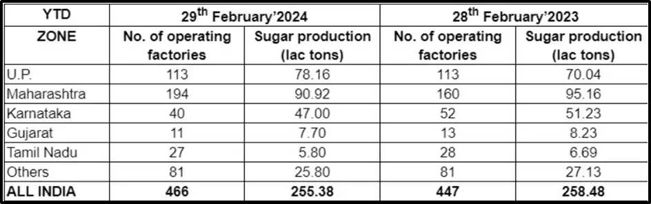 Sugar Production State Wise 