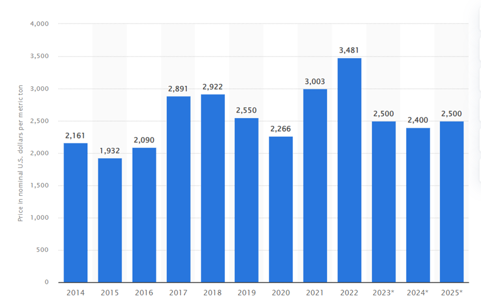 Average prices for zinc globally from 2014 to 2025 