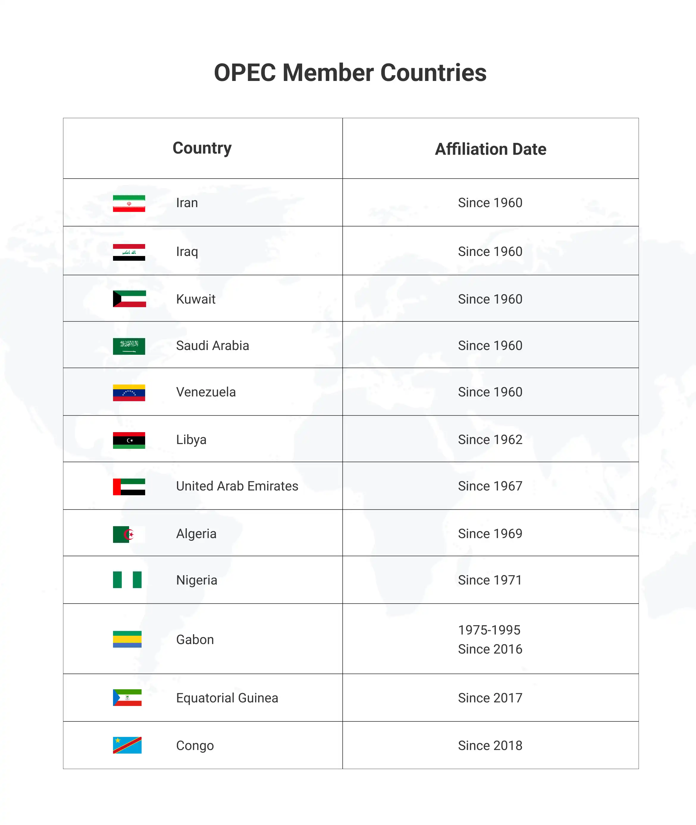 OPEC member countries