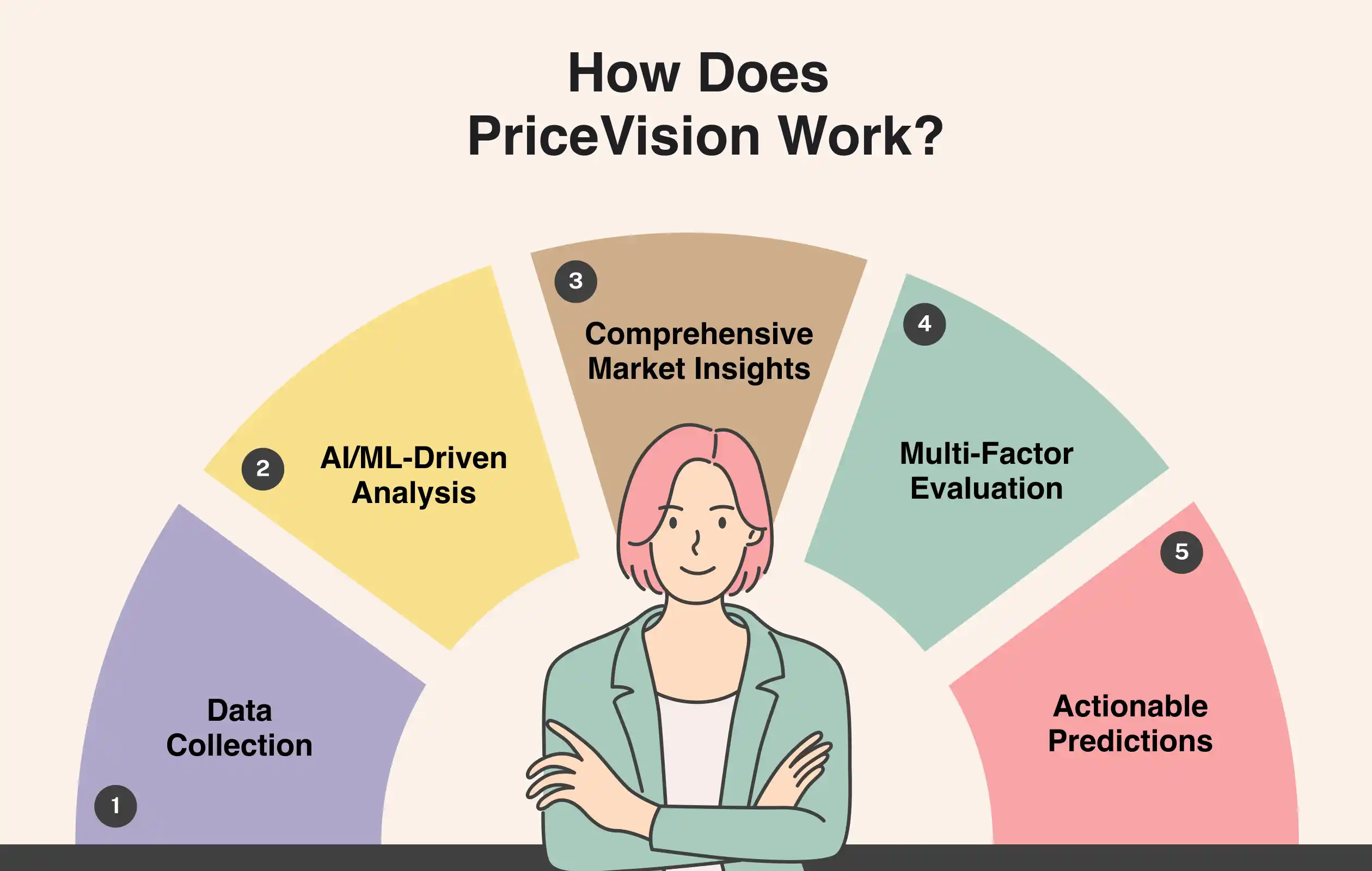 Accurate Commodity Price Forecast by PriceVision