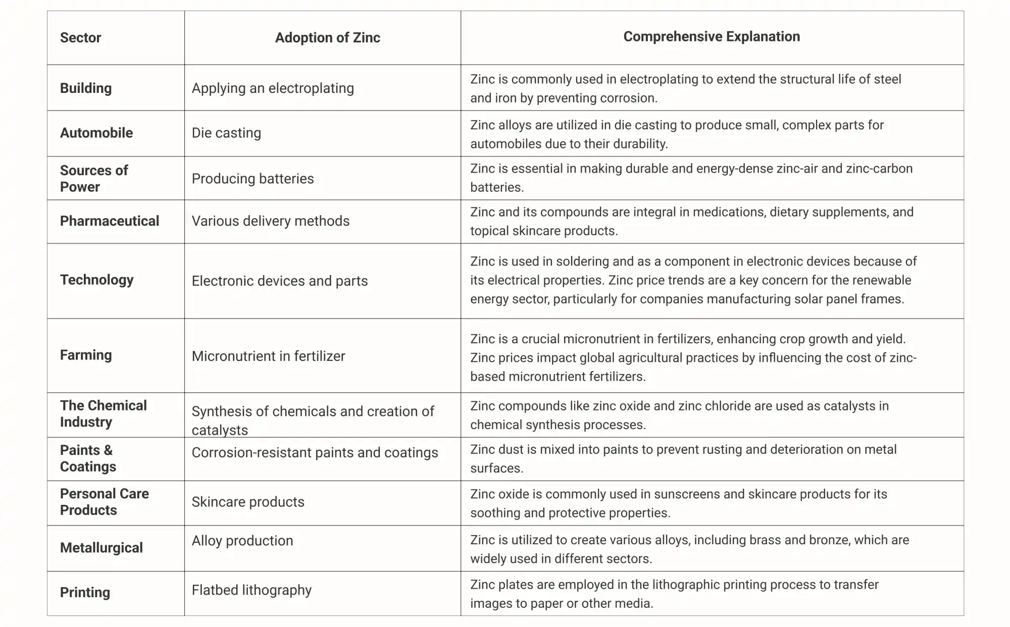 Some More Applications of Zinc