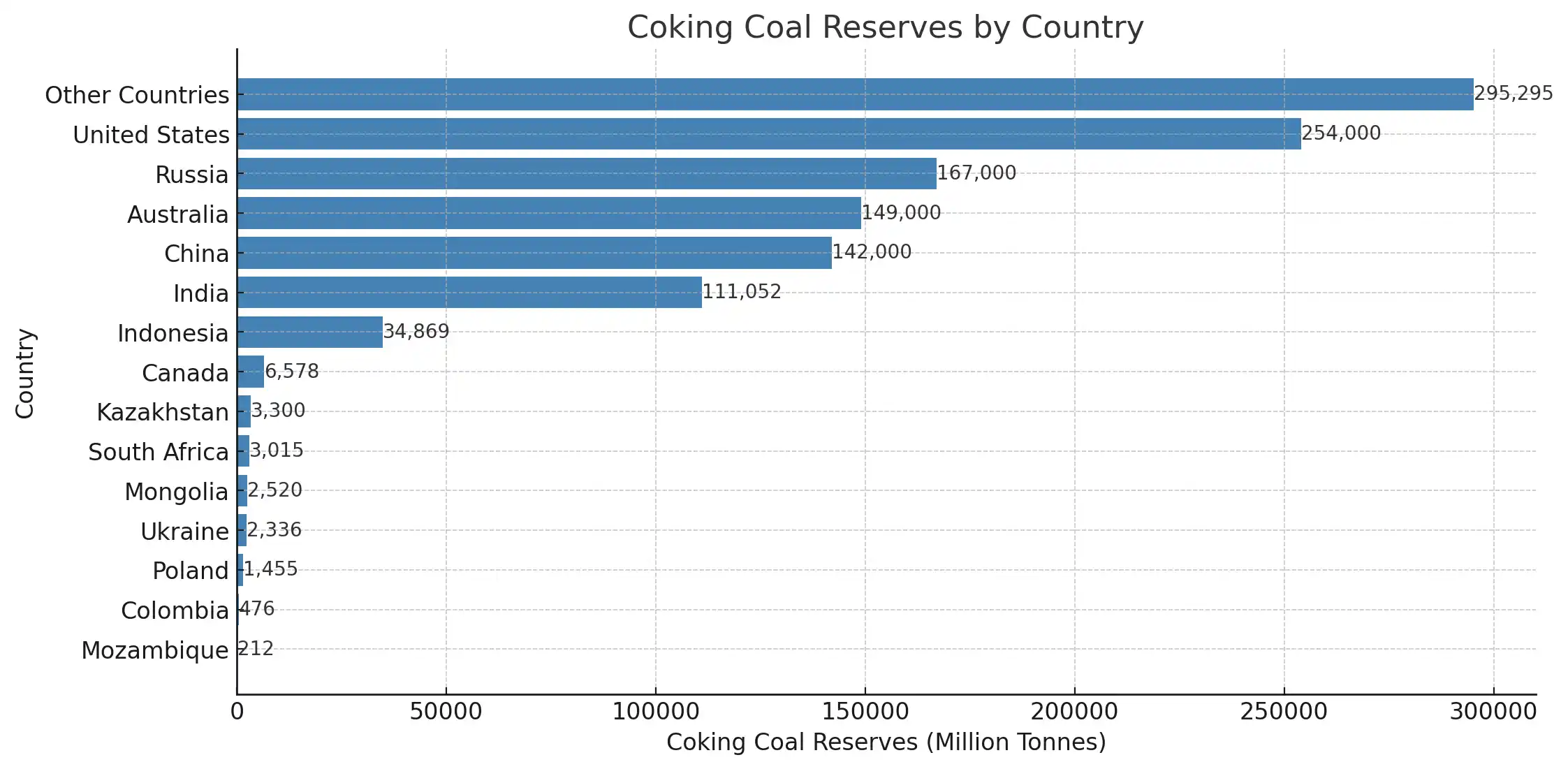 Global Distribution of Coking Coal Reserves